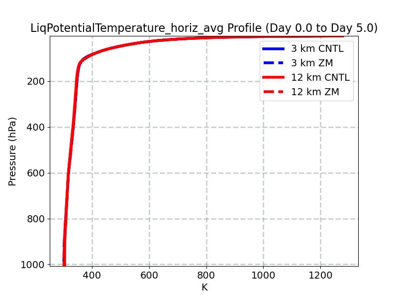 LiqPotentialTemperature_horiz_avg_profile_window2.jpg