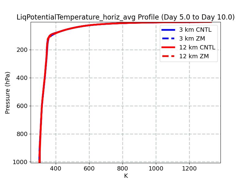 LiqPotentialTemperature_horiz_avg_profile_window3.jpg