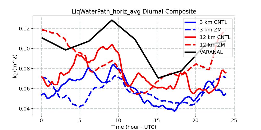 LiqWaterPath_horiz_avg_diurnal1d.jpg