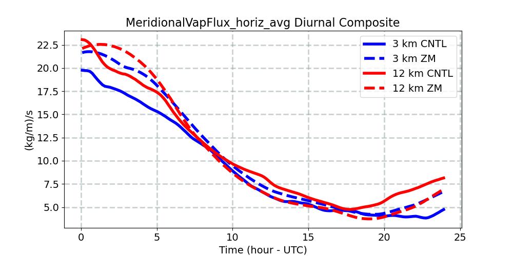 MeridionalVapFlux_horiz_avg_diurnal1d.jpg