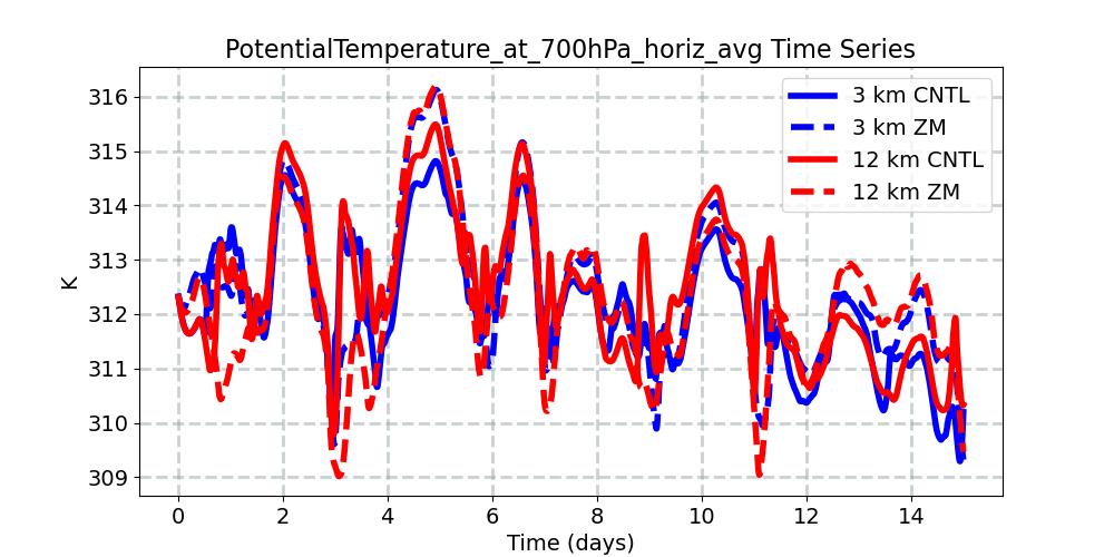 PotentialTemperature_at_700hPa_horiz_avg_timeseries.jpg
