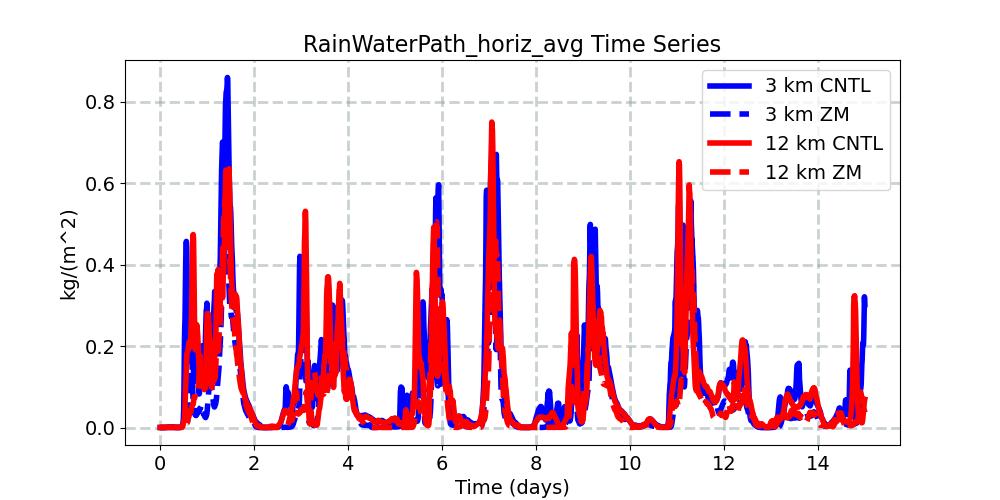 RainWaterPath_horiz_avg_timeseries.jpg