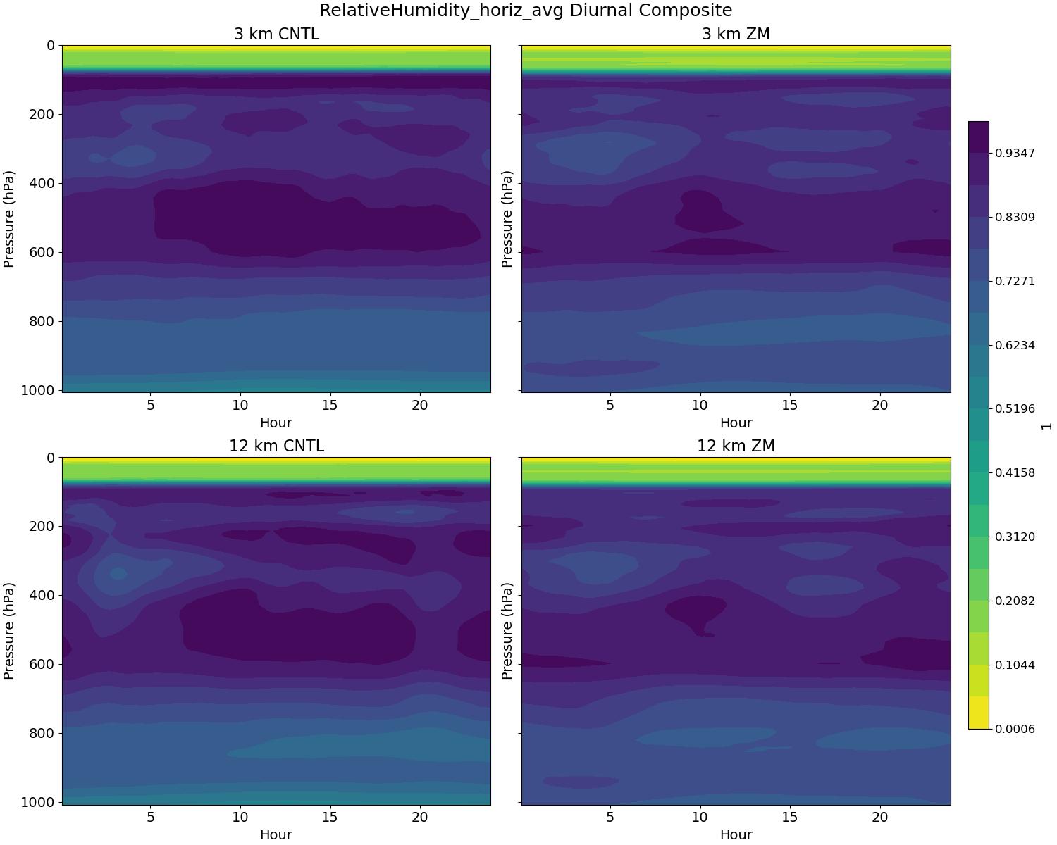 RelativeHumidity_horiz_avg_diurnal2d.jpg