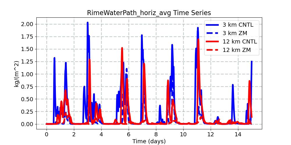 RimeWaterPath_horiz_avg_timeseries.jpg