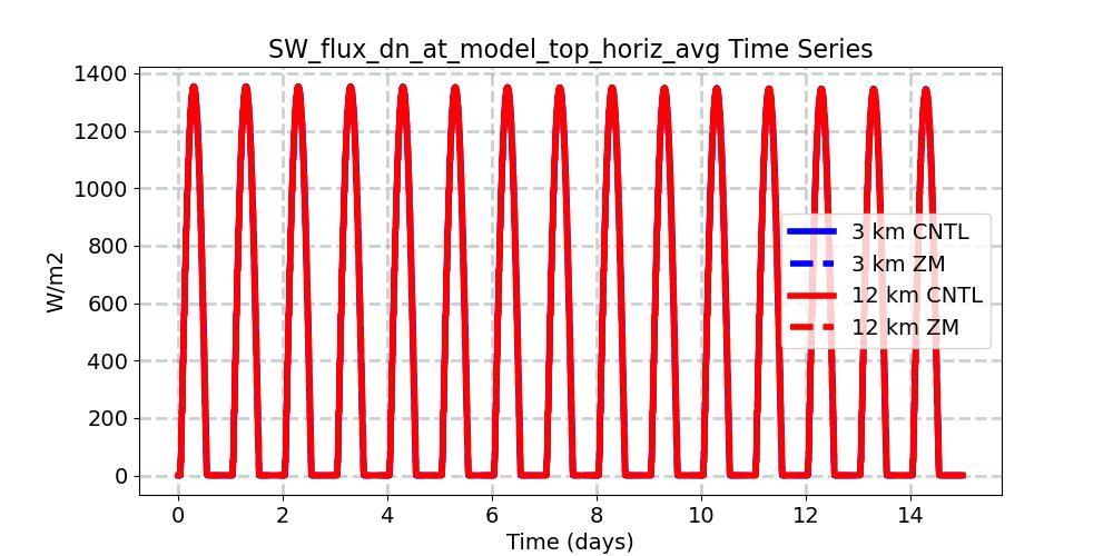 SW_flux_dn_at_model_top_horiz_avg_timeseries.jpg