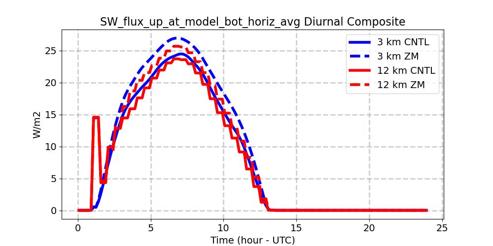 SW_flux_up_at_model_bot_horiz_avg_diurnal1d.jpg