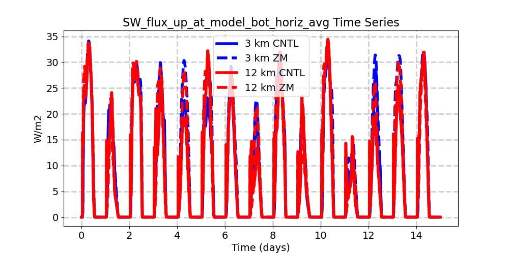 SW_flux_up_at_model_bot_horiz_avg_timeseries.jpg