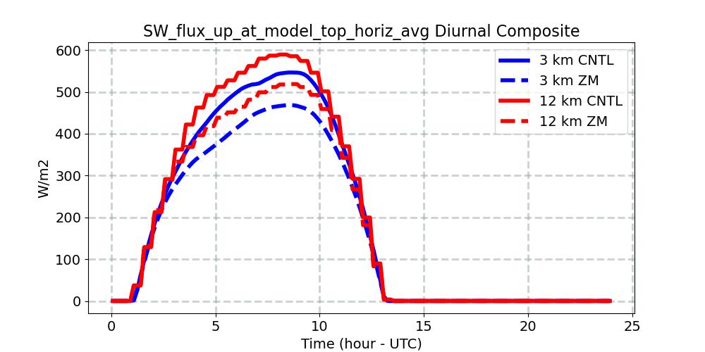 SW_flux_up_at_model_top_horiz_avg_diurnal1d.jpg