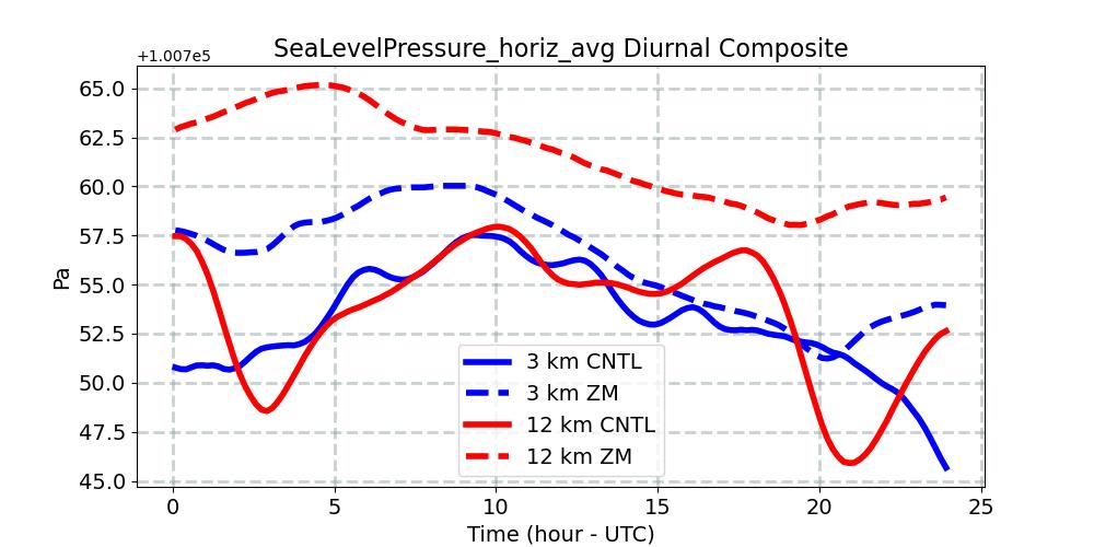 SeaLevelPressure_horiz_avg_diurnal1d.jpg