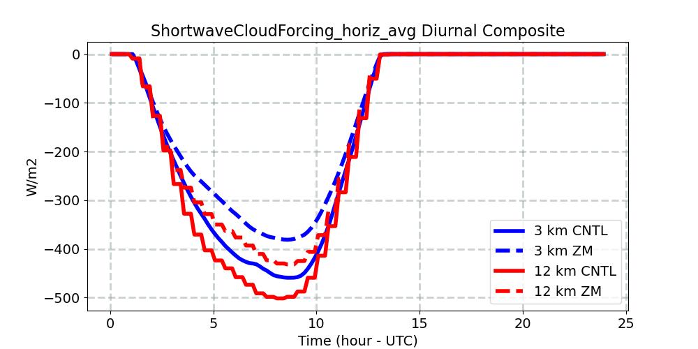 ShortwaveCloudForcing_horiz_avg_diurnal1d.jpg