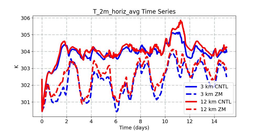 T_2m_horiz_avg_timeseries.jpg