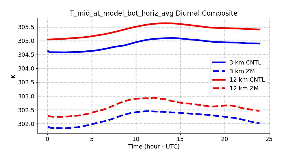 T_mid_at_model_bot_horiz_avg_diurnal1d.jpg