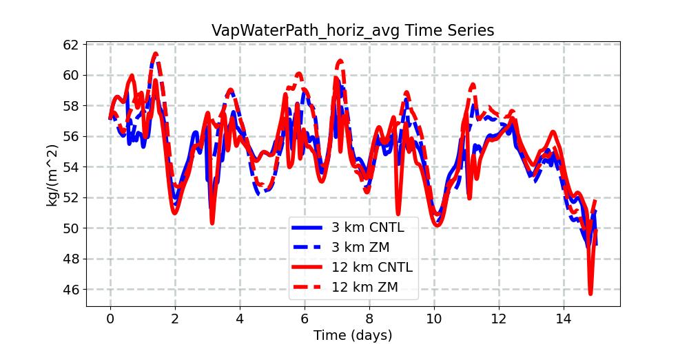VapWaterPath_horiz_avg_timeseries.jpg