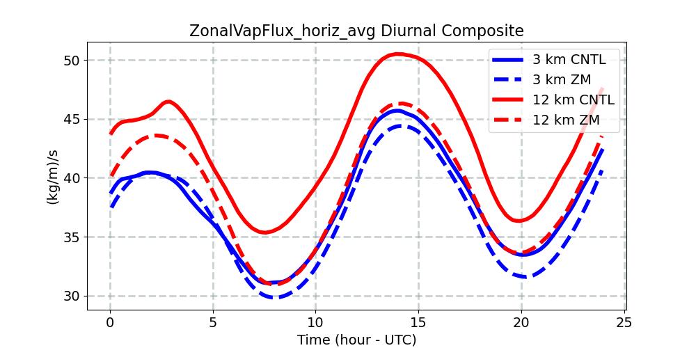 ZonalVapFlux_horiz_avg_diurnal1d.jpg