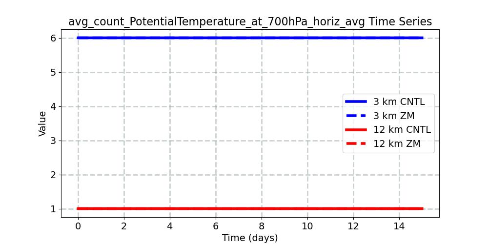 avg_count_PotentialTemperature_at_700hPa_horiz_avg_timeseries.jpg