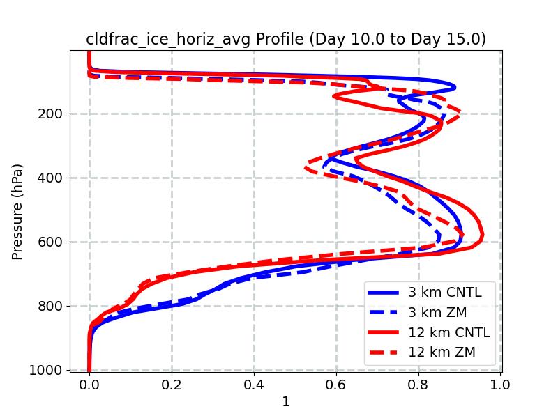 cldfrac_ice_horiz_avg_profile_window4.jpg