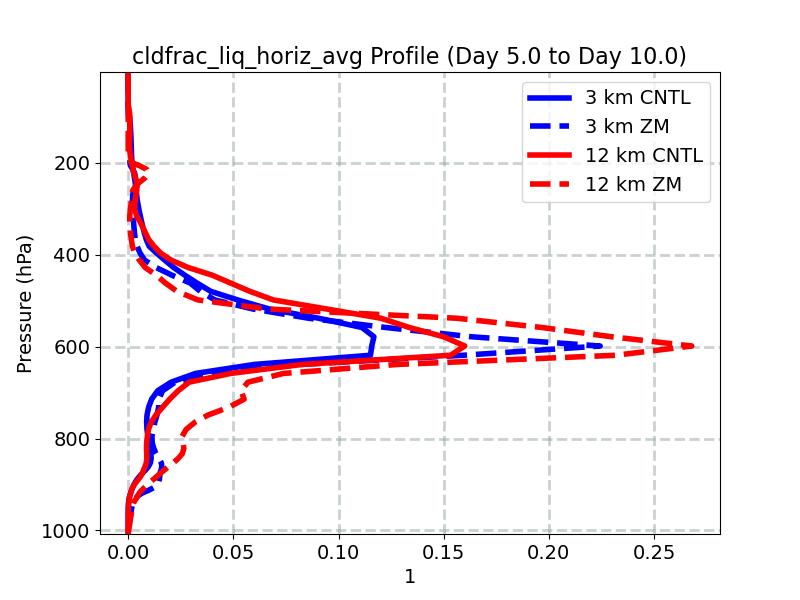 cldfrac_liq_horiz_avg_profile_window3.jpg