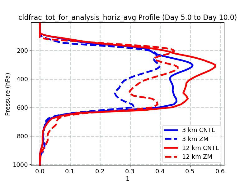 cldfrac_tot_for_analysis_horiz_avg_profile_window3.jpg