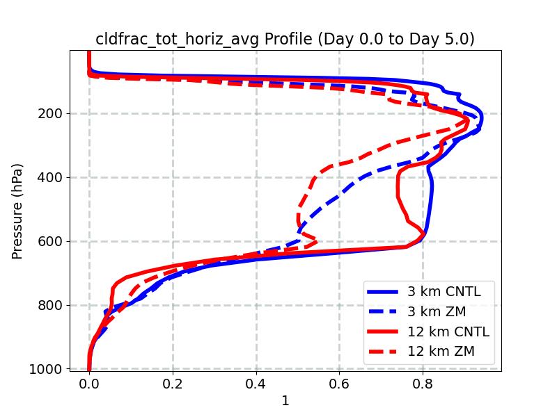 cldfrac_tot_horiz_avg_profile_window2.jpg