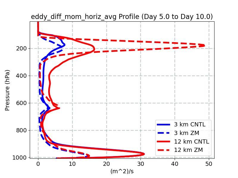 eddy_diff_mom_horiz_avg_profile_window3.jpg