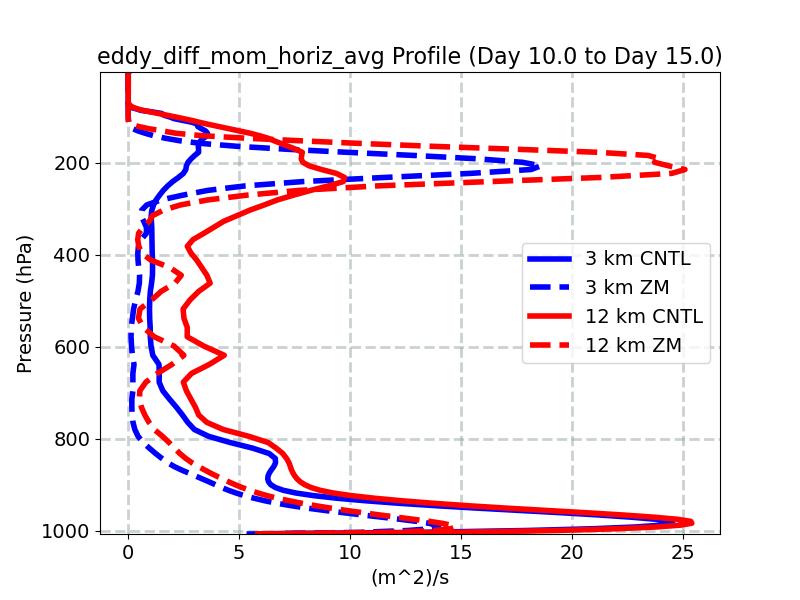 eddy_diff_mom_horiz_avg_profile_window4.jpg