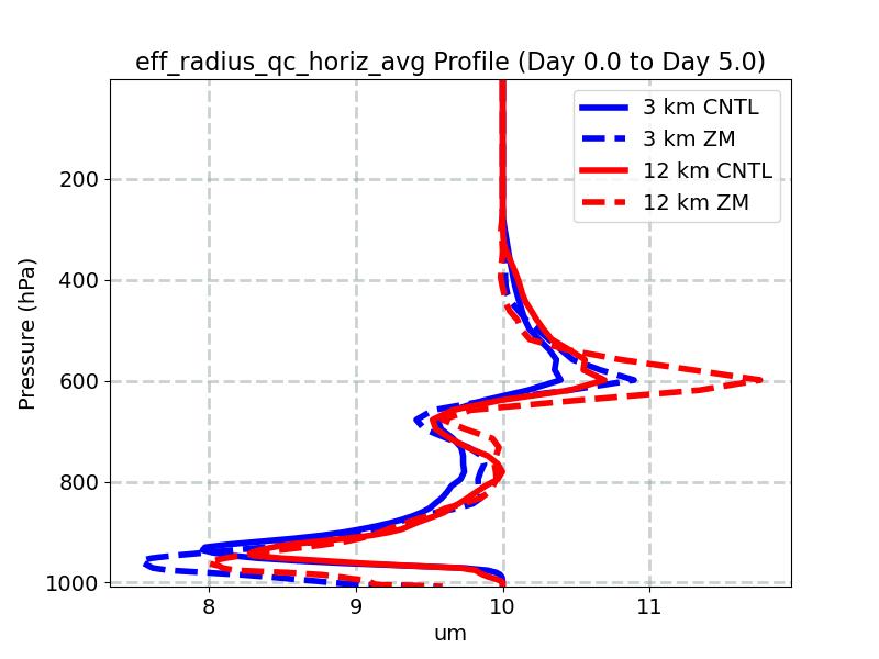 eff_radius_qc_horiz_avg_profile_window2.jpg