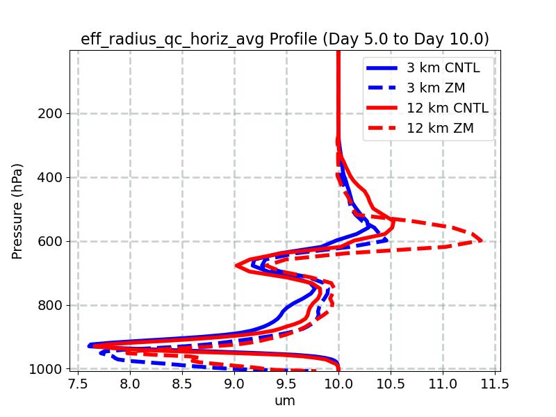 eff_radius_qc_horiz_avg_profile_window3.jpg