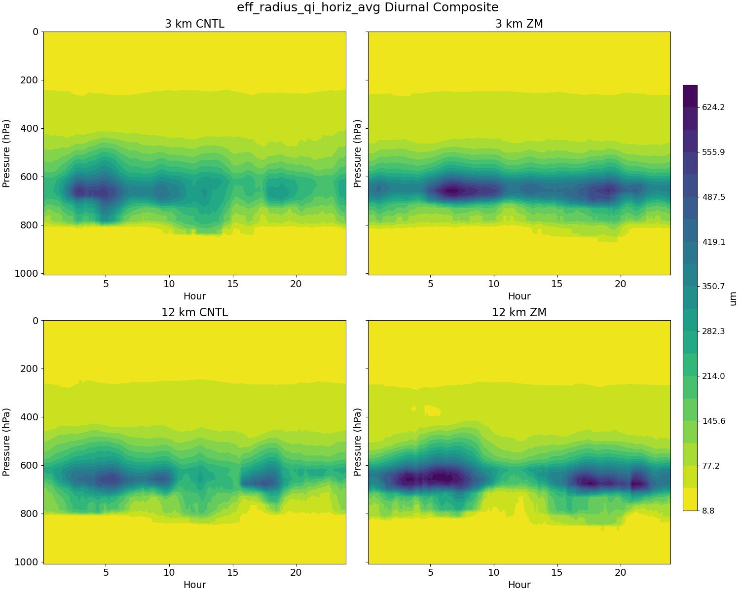 eff_radius_qi_horiz_avg_diurnal2d.jpg