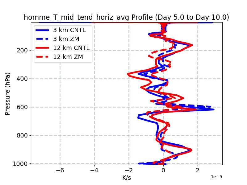 homme_T_mid_tend_horiz_avg_profile_window3.jpg