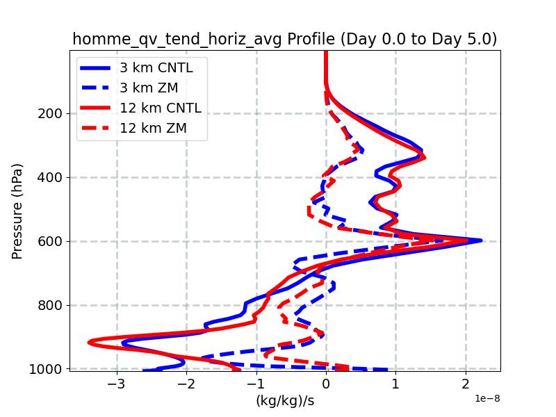 homme_qv_tend_horiz_avg_profile_window2.jpg