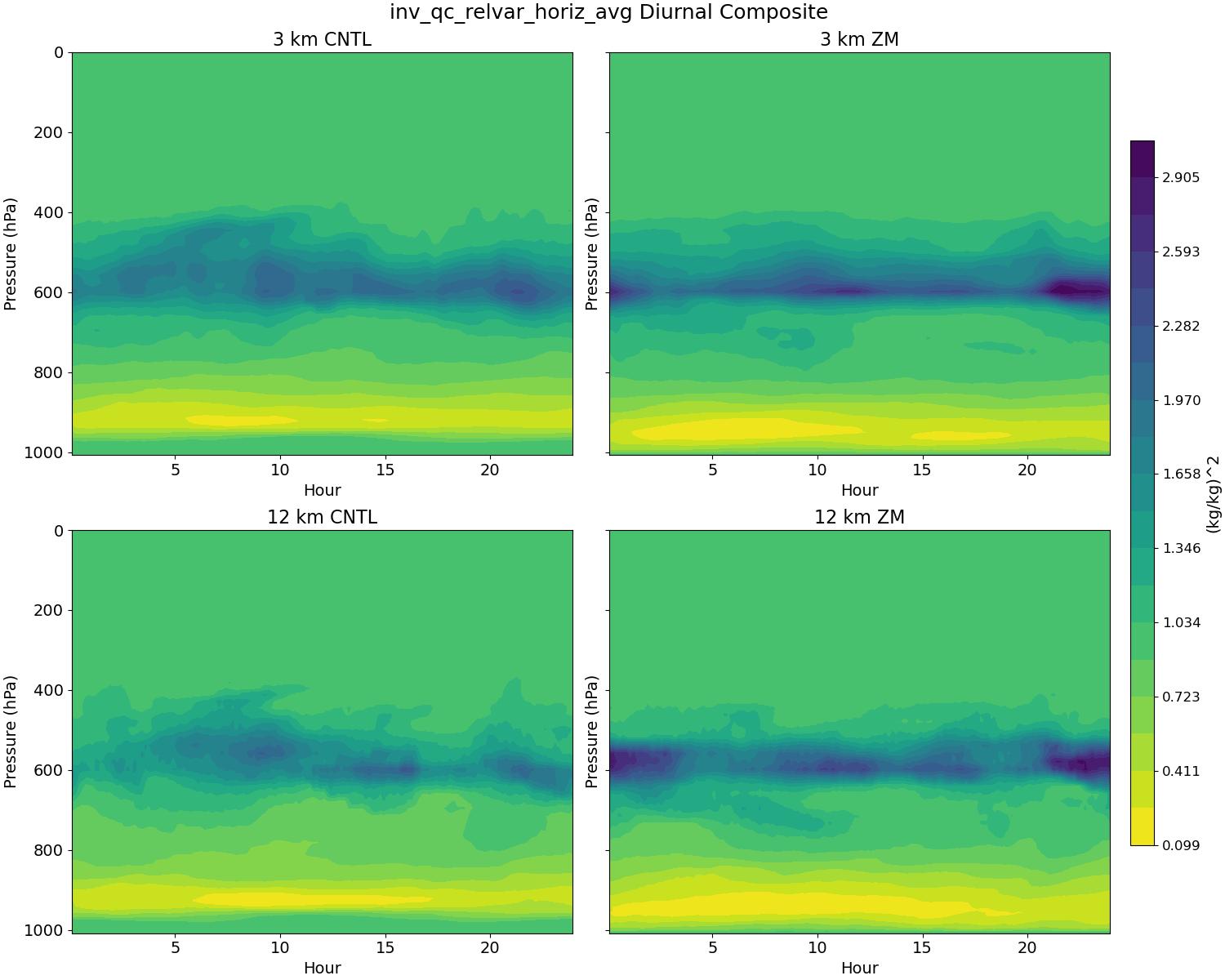 inv_qc_relvar_horiz_avg_diurnal2d.jpg