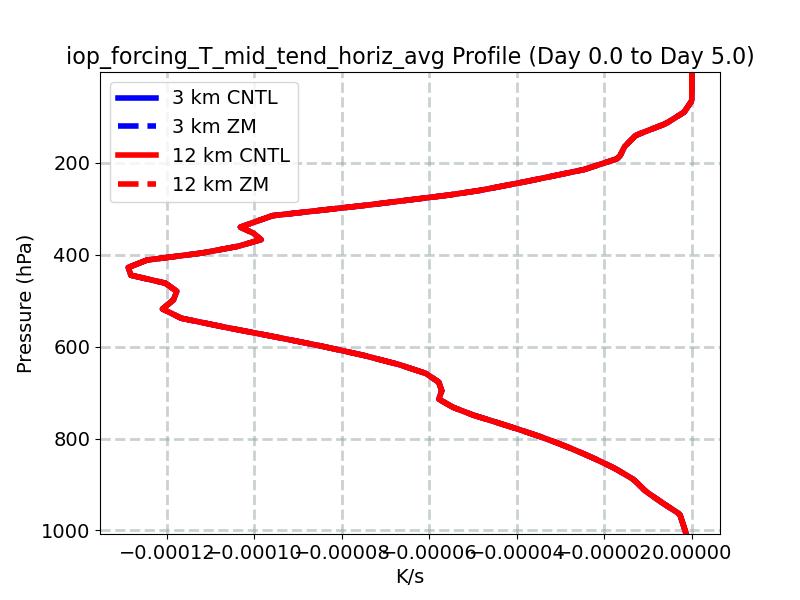 iop_forcing_T_mid_tend_horiz_avg_profile_window2.jpg