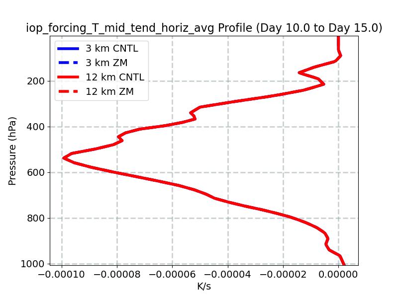 iop_forcing_T_mid_tend_horiz_avg_profile_window4.jpg