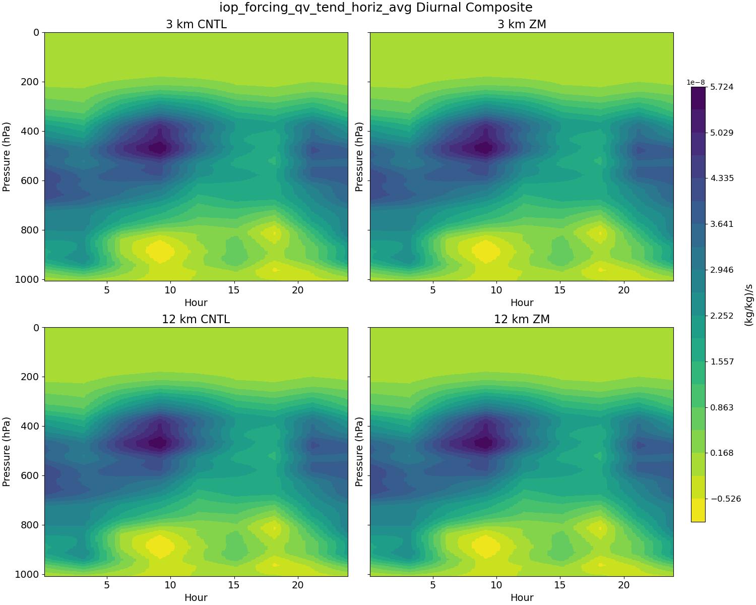 iop_forcing_qv_tend_horiz_avg_diurnal2d.jpg