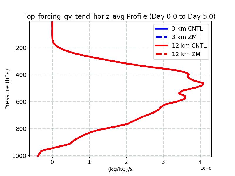 iop_forcing_qv_tend_horiz_avg_profile_window2.jpg