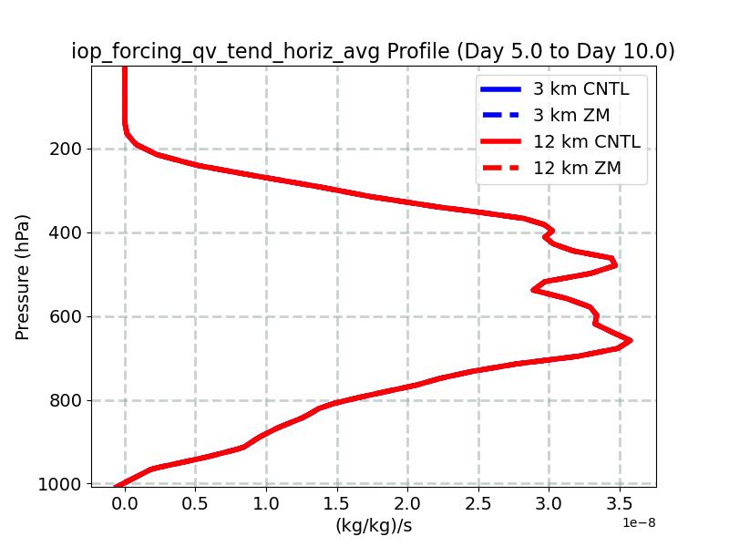 iop_forcing_qv_tend_horiz_avg_profile_window3.jpg