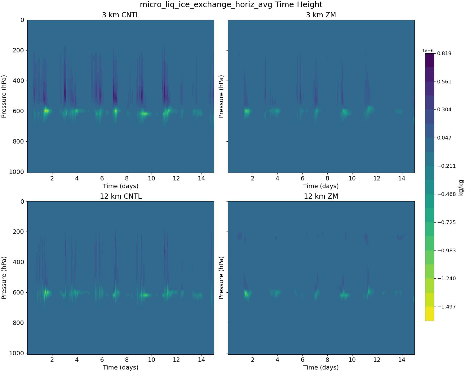 micro_liq_ice_exchange_horiz_avg_time_height.jpg
