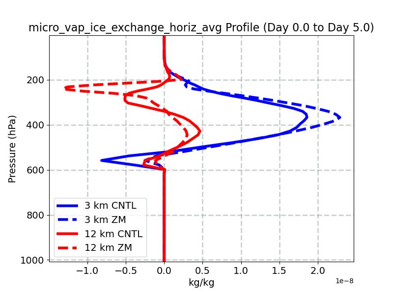 micro_vap_ice_exchange_horiz_avg_profile_window2.jpg