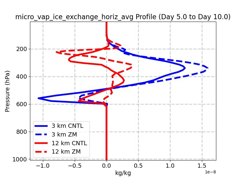 micro_vap_ice_exchange_horiz_avg_profile_window3.jpg