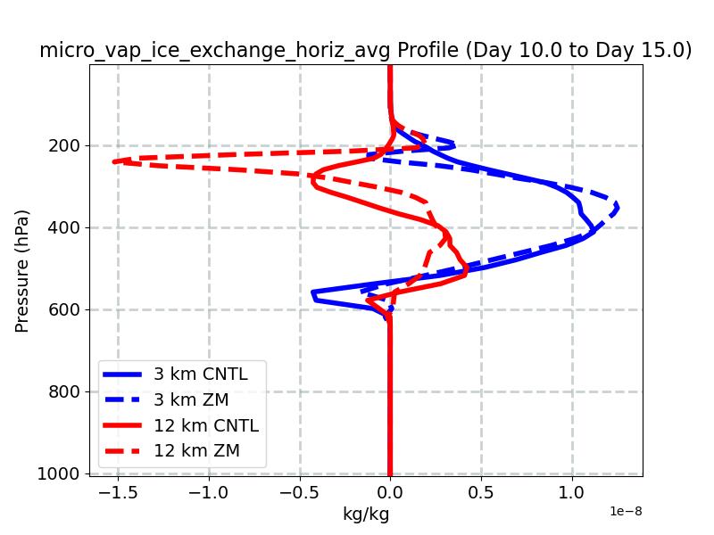micro_vap_ice_exchange_horiz_avg_profile_window4.jpg