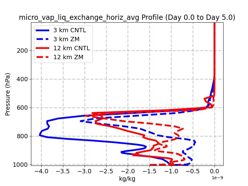 micro_vap_liq_exchange_horiz_avg_profile_window2.jpg