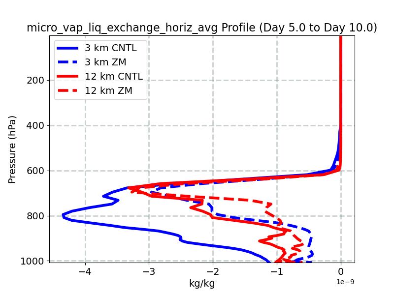 micro_vap_liq_exchange_horiz_avg_profile_window3.jpg
