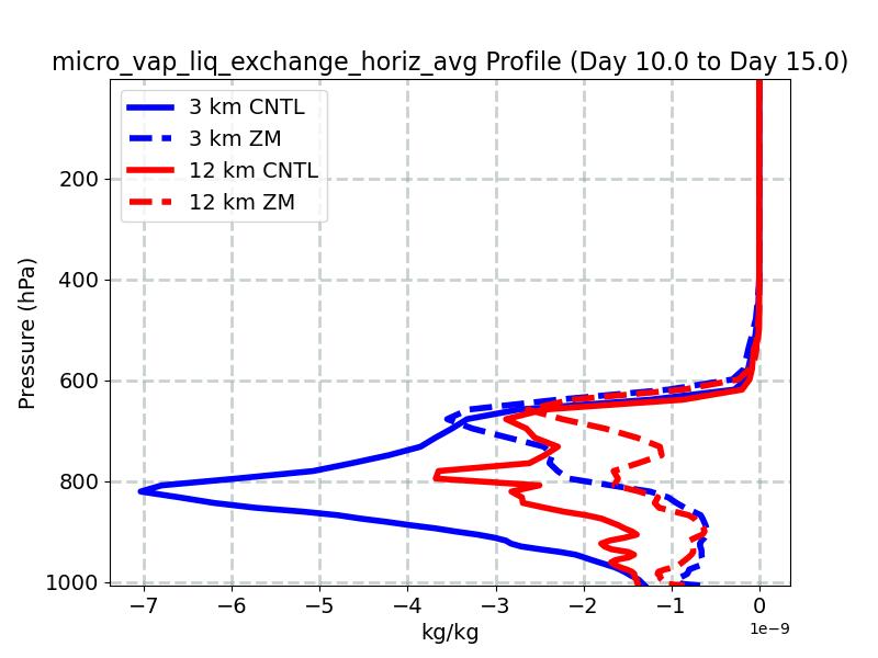 micro_vap_liq_exchange_horiz_avg_profile_window4.jpg