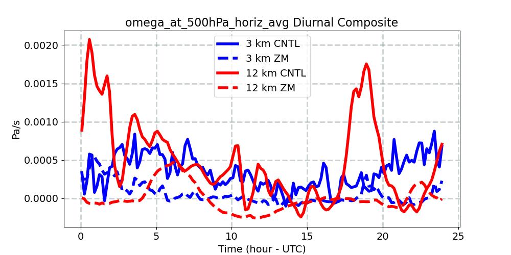 omega_at_500hPa_horiz_avg_diurnal1d.jpg