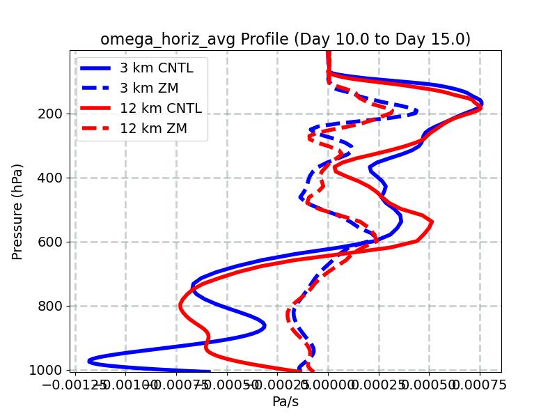 omega_horiz_avg_profile_window4.jpg