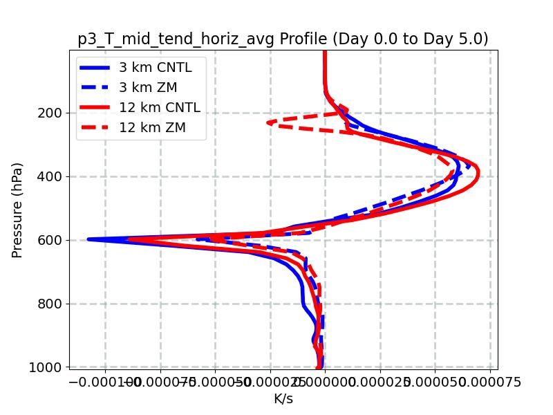 p3_T_mid_tend_horiz_avg_profile_window2.jpg