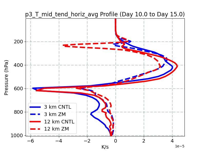 p3_T_mid_tend_horiz_avg_profile_window4.jpg
