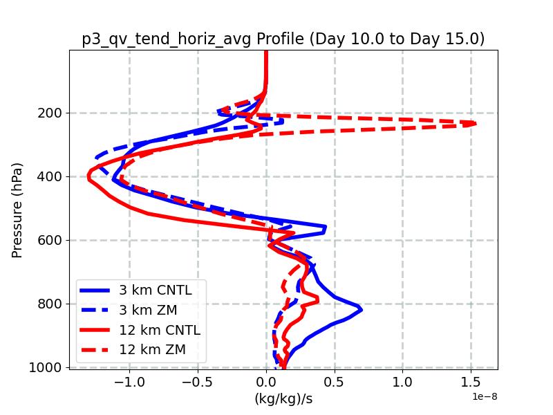 p3_qv_tend_horiz_avg_profile_window4.jpg