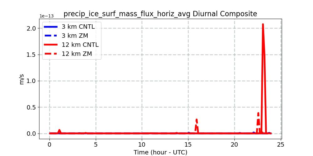 precip_ice_surf_mass_flux_horiz_avg_diurnal1d.jpg