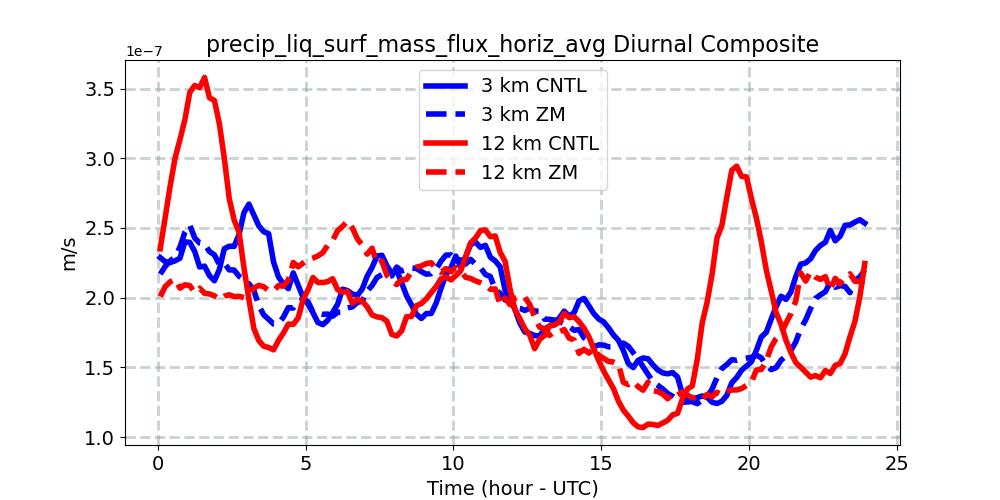 precip_liq_surf_mass_flux_horiz_avg_diurnal1d.jpg